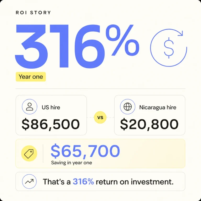 What Hiring Nicaraguan Remote Workers Does to Your ROI