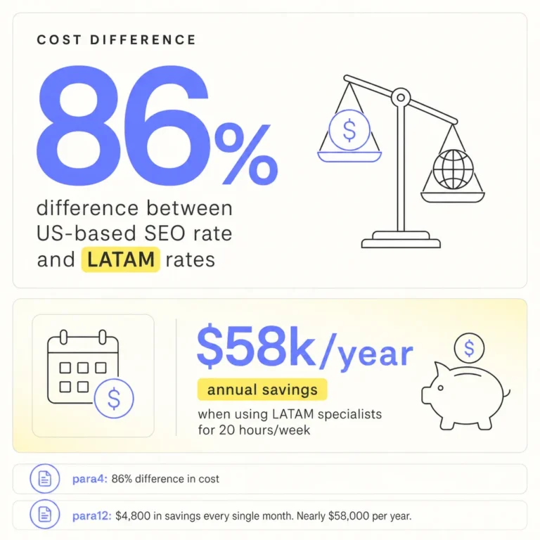 Why Latin American SEO Specialists Cost 70% Less Than US Hires