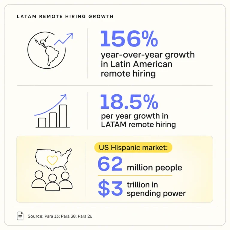 5 Signs Your Digital Marketing Team Should Be Hiring from Latin America Right Now